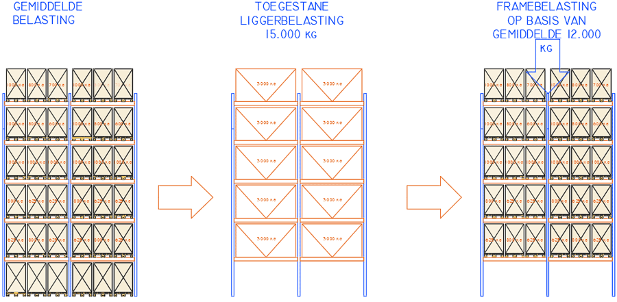 Palletstellingen met ondergedimensioneerde frames